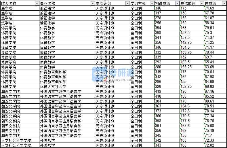 2020年延邊大學(xué)外國(guó)語言學(xué)及應(yīng)用語言學(xué)研究生錄取分?jǐn)?shù)線