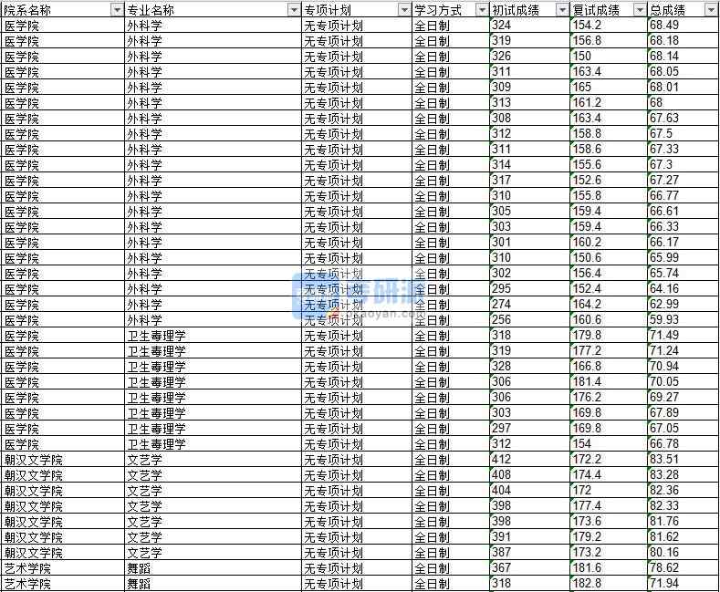 2020年延邊大學(xué)文藝學(xué)研究生錄取分?jǐn)?shù)線