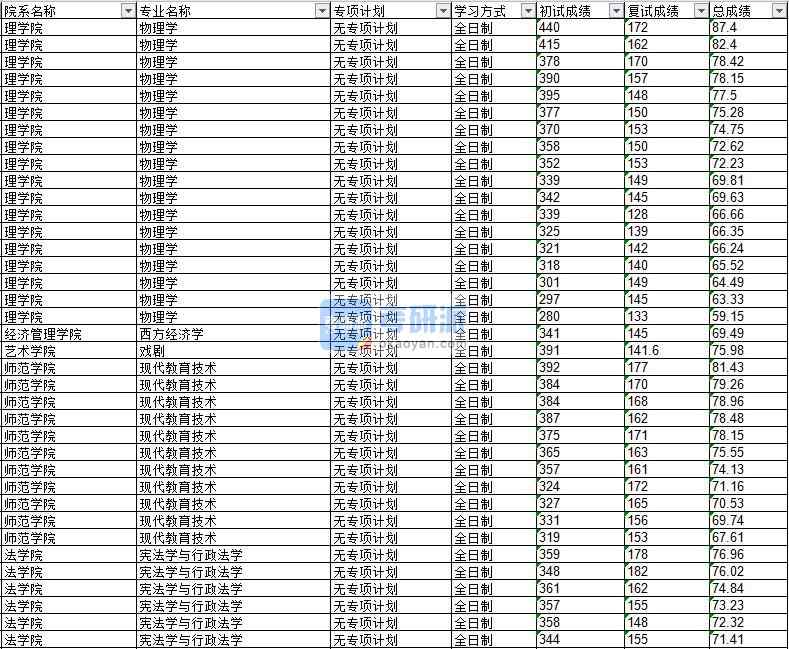 2020年延邊大學物理學研究生錄取分數線