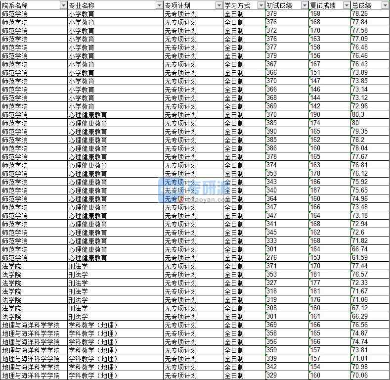 2020年延邊大學(xué)刑法學(xué)研究生錄取分?jǐn)?shù)線