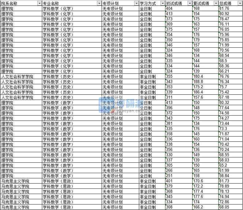 2020年延邊大學(xué)學(xué)科教學(xué)（化學(xué)）研究生錄取分數(shù)線