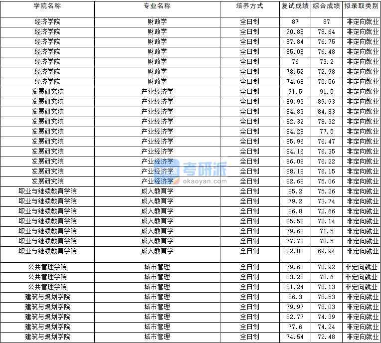 2020年云南大學財政學研究生錄取分數線