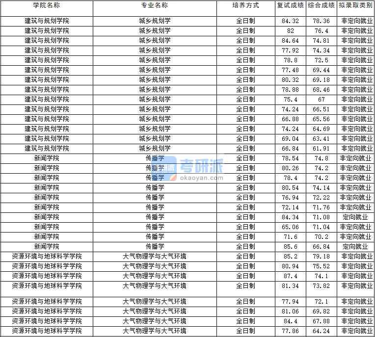 2020年云南大學(xué)傳播學(xué)研究生錄取分?jǐn)?shù)線(xiàn)