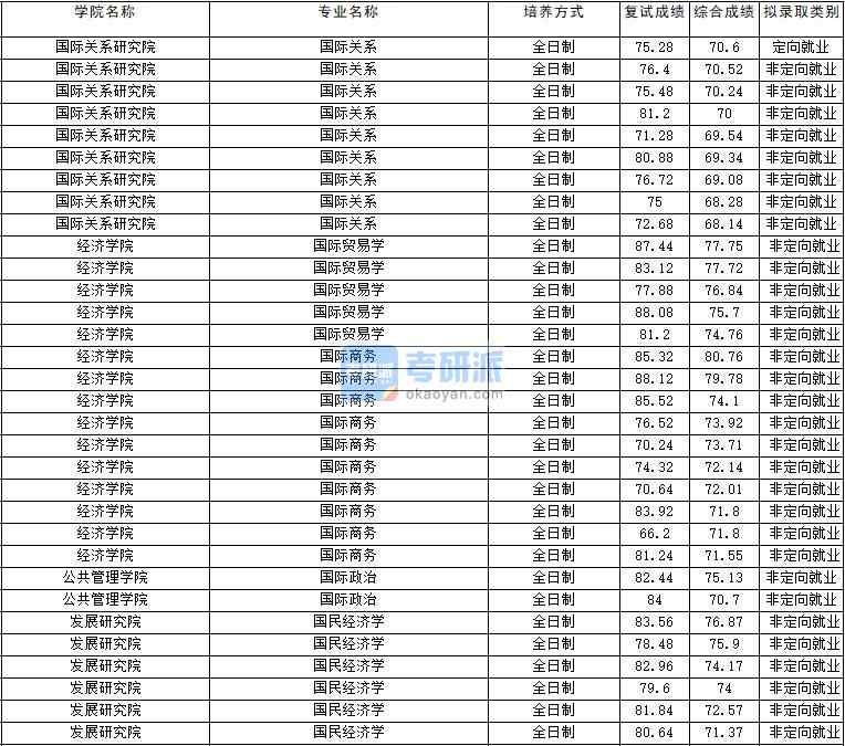 2020年云南大學國際關系研究生錄取分數(shù)線