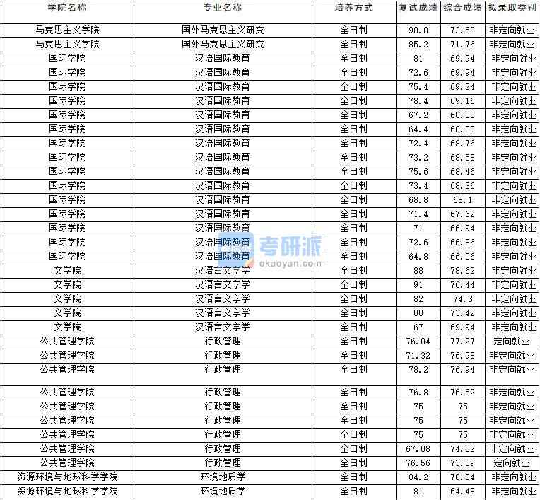 2020年云南大學(xué)行政管理研究生錄取分數(shù)線