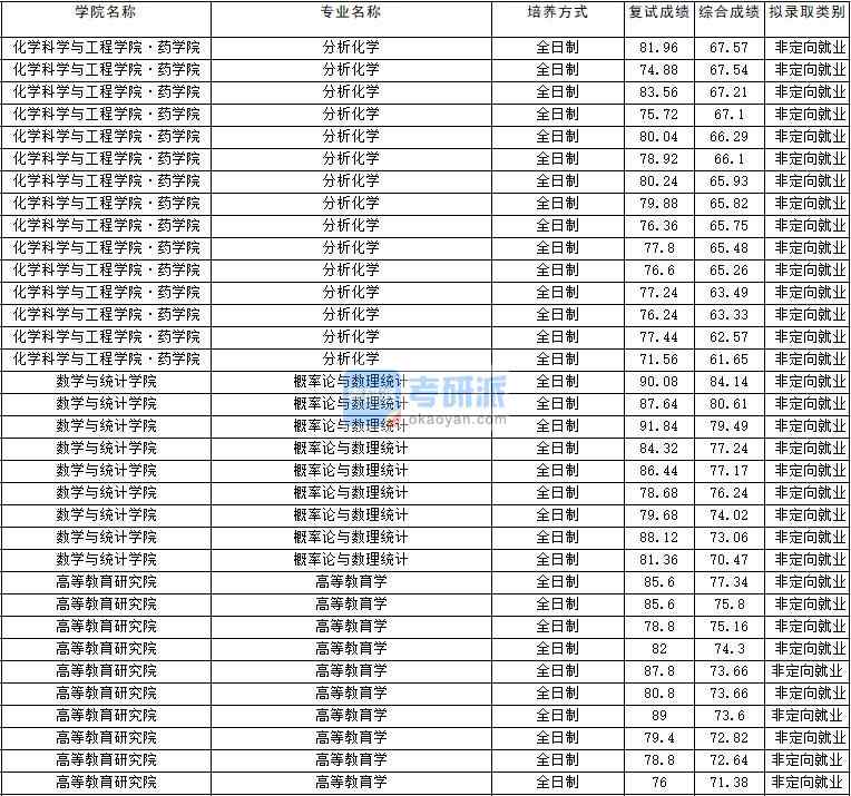 2020年云南大學(xué)高等教育學(xué)研究生錄取分?jǐn)?shù)線