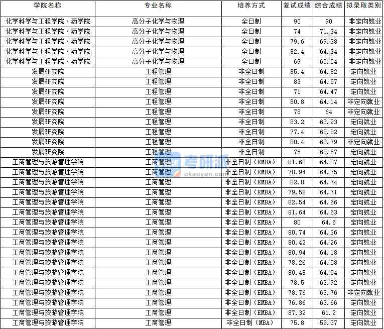 2020年云南大學高分子化學與物理研究生錄取分數(shù)線