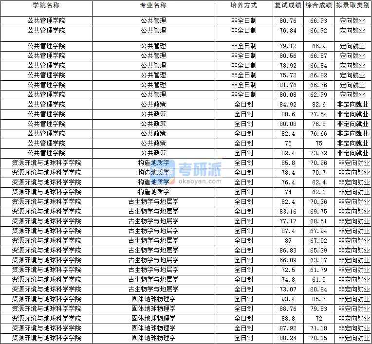 2020年云南大學固體地球物理學研究生錄取分數(shù)線