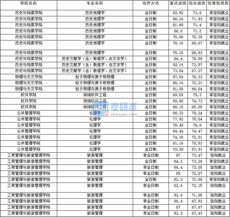 2020年云南大學(xué)領(lǐng)域軟件工程研究生錄取分?jǐn)?shù)線