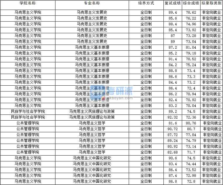 2020年云南大學(xué)馬克思主義發(fā)展史研究生錄取分?jǐn)?shù)線