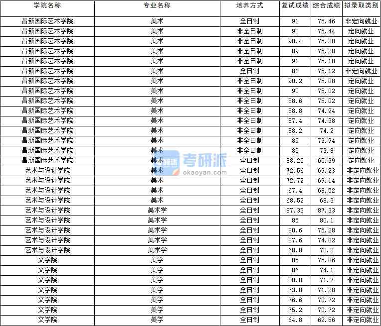 2020年云南大學美術學研究生錄取分數(shù)線