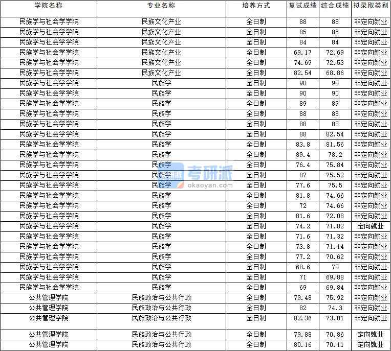 2020年云南大學(xué)民族學(xué)研究生錄取分?jǐn)?shù)線