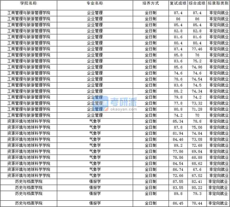 2020年云南大學(xué)氣象學(xué)研究生錄取分?jǐn)?shù)線