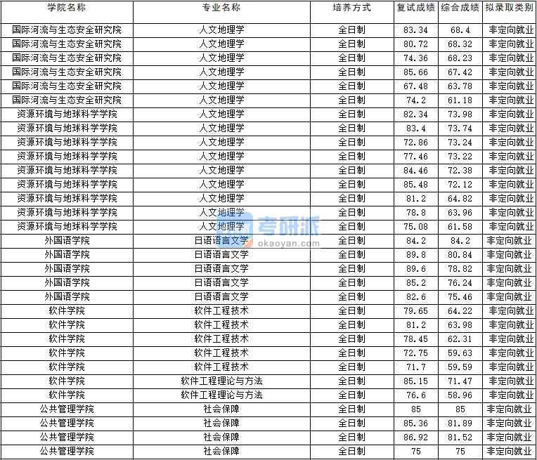 2020年云南大學軟件工程理論與方法研究生錄取分數(shù)線