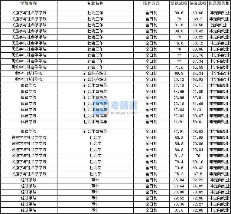 2020年云南大學(xué)社會經(jīng)濟(jì)統(tǒng)計研究生錄取分?jǐn)?shù)線