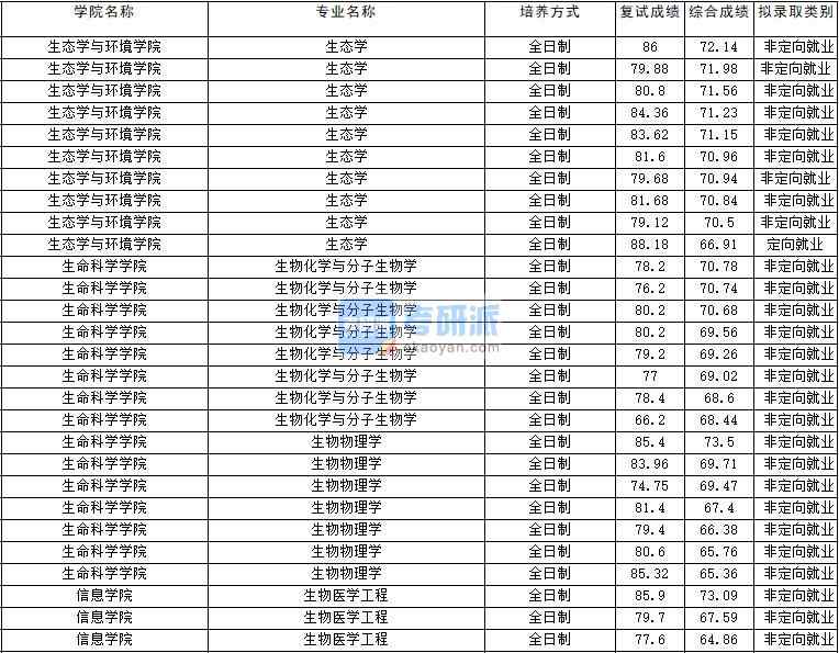 2020年云南大學(xué)生態(tài)學(xué)研究生錄取分?jǐn)?shù)線