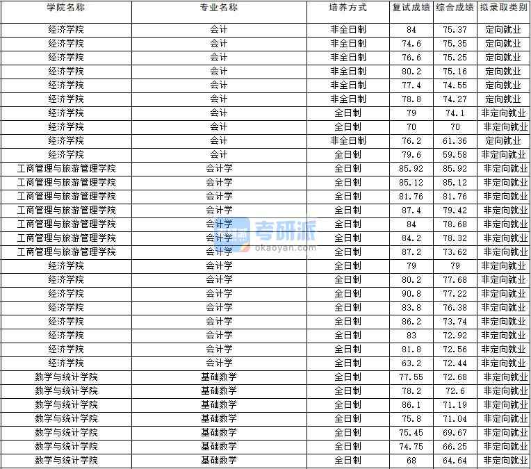 2020年云南大學(xué)會計學(xué)研究生錄取分?jǐn)?shù)線