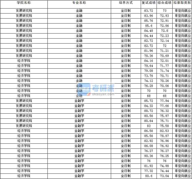 2020年云南大學(xué)金融學(xué)研究生錄取分?jǐn)?shù)線