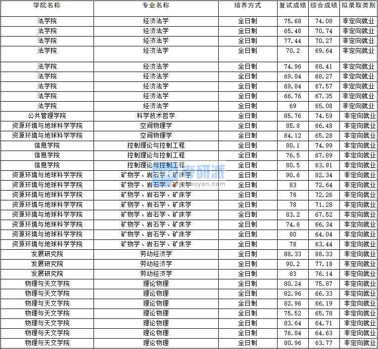 2020年云南大學(xué)理論物理研究生錄取分數(shù)線