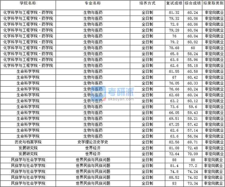 2020年云南大學(xué)世界經(jīng)濟研究生錄取分數(shù)線