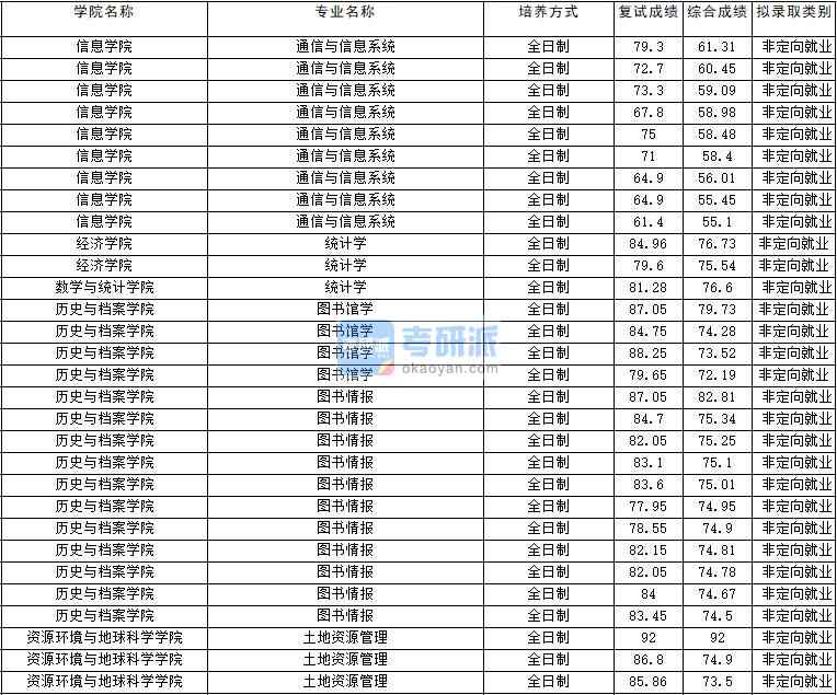 2020年云南大學圖書館學研究生錄取分數(shù)線