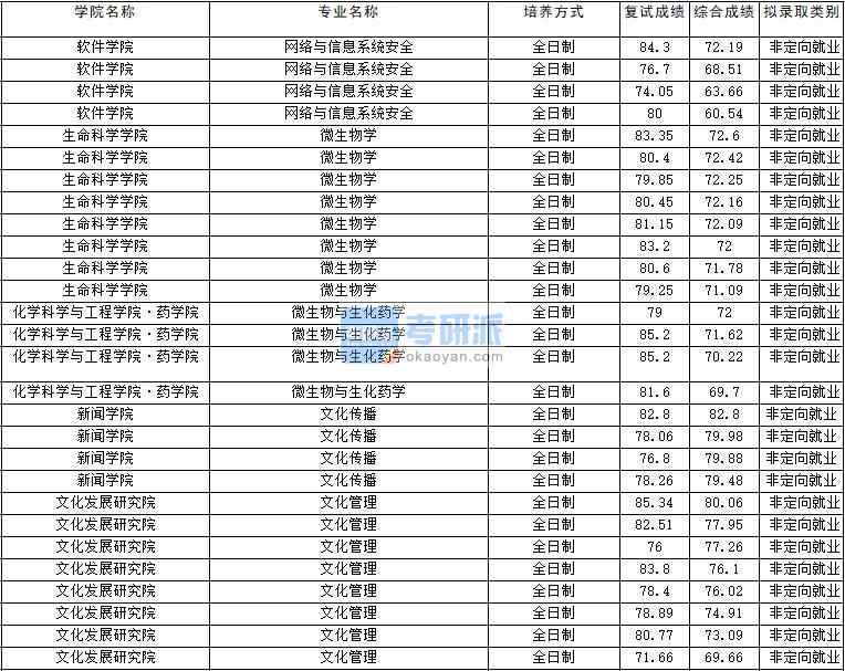 2020年云南大學(xué)微生物學(xué)研究生錄取分?jǐn)?shù)線(xiàn)