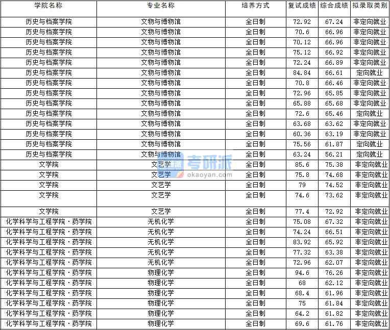 2020年云南大學(xué)文藝學(xué)研究生錄取分?jǐn)?shù)線