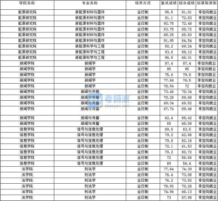 2020年云南大學新聞學研究生錄取分數(shù)線