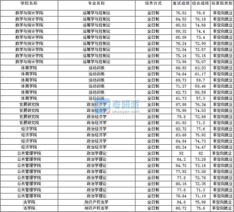 2020年云南大學(xué)政治學(xué)理論研究生錄取分?jǐn)?shù)線