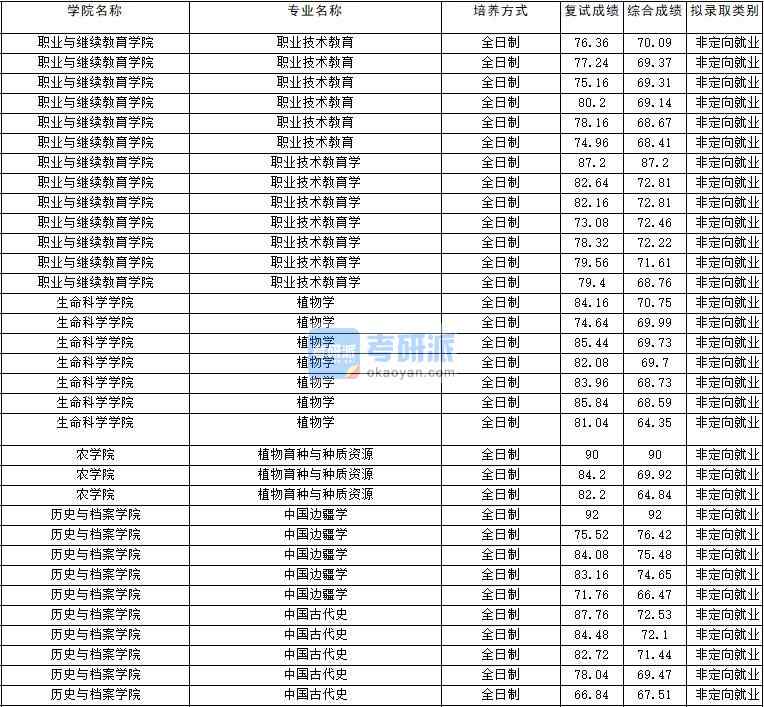 2020年云南大學中國邊疆學研究生錄取分數(shù)線