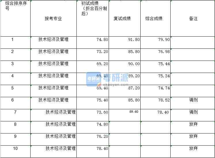 2020年鄭州大學(xué)技術(shù)經(jīng)濟(jì)及管理研究生錄取分?jǐn)?shù)線