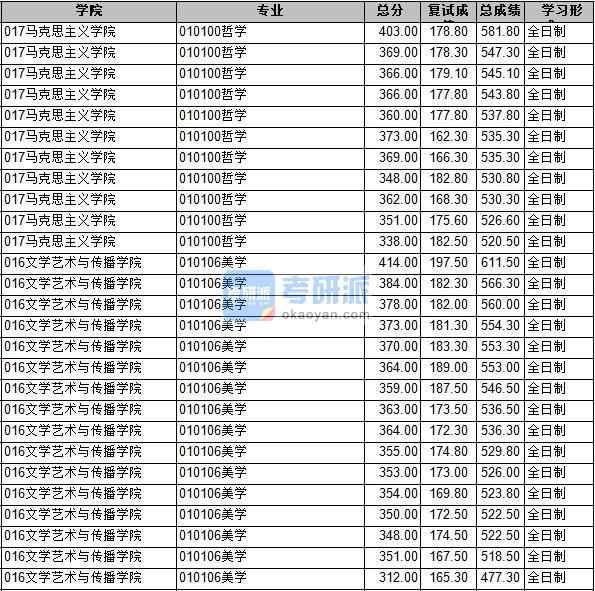 2020年長安大學(xué)美學(xué)研究生錄取分?jǐn)?shù)線