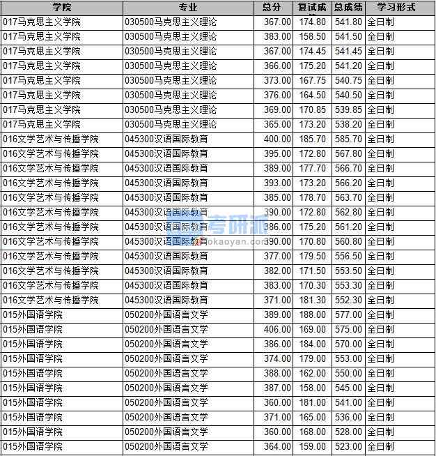 2020年長(zhǎng)安大學(xué)馬克思主義理論研究生錄取分?jǐn)?shù)線