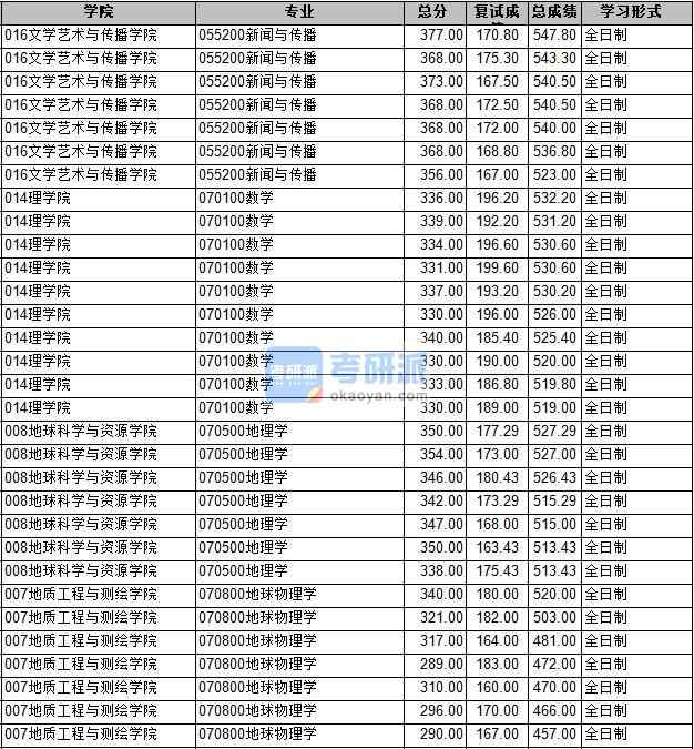 2020年長(zhǎng)安大學(xué)數(shù)學(xué)研究生錄取分?jǐn)?shù)線