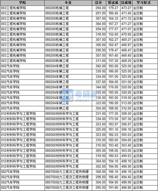 2020年長安大學材料科學與工程研究生錄取分數(shù)線