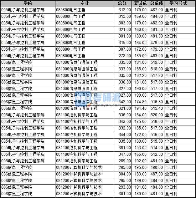 2020年長安大學計算機科學與技術(shù)研究生錄取分數(shù)線