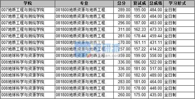 2020年長安大學地質(zhì)資源與地質(zhì)工程研究生錄取分數(shù)線