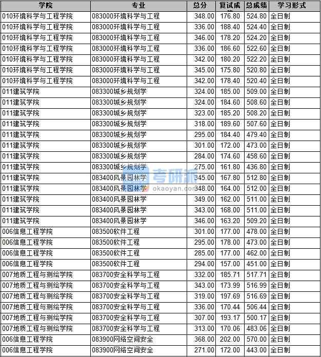 2020年長安大學(xué)軟件工程研究生錄取分數(shù)線