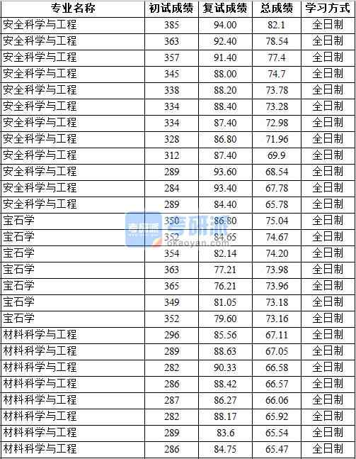 2020年中國地質(zhì)大學(xué)（北京）材料科學(xué)與工程研究生錄取分?jǐn)?shù)線