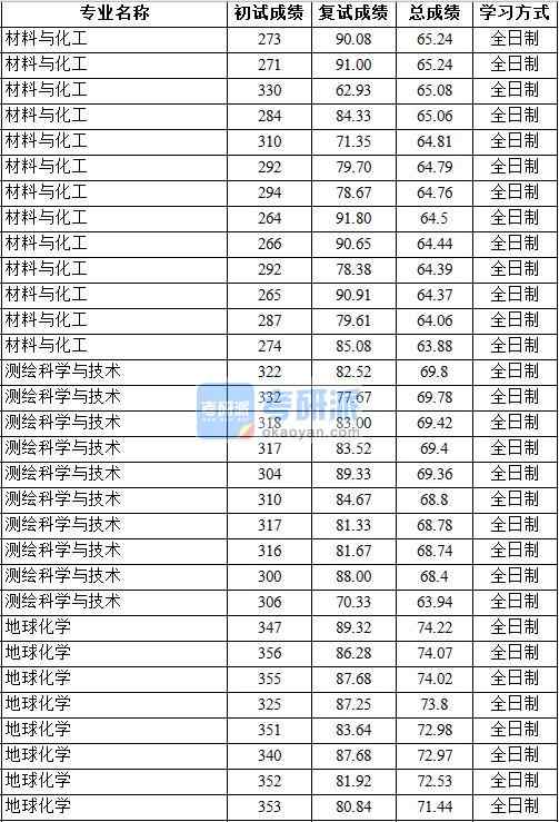 2020年中國地質(zhì)大學(xué)（北京）地球化學(xué)研究生錄取分數(shù)線