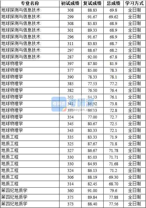 2020年中國地質(zhì)大學(xué)（北京）地球物理學(xué)研究生錄取分數(shù)線