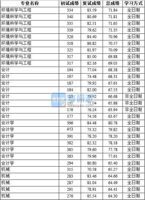 2020年中國地質(zhì)大學(xué)（北京）會計學(xué)研究生錄取分?jǐn)?shù)線