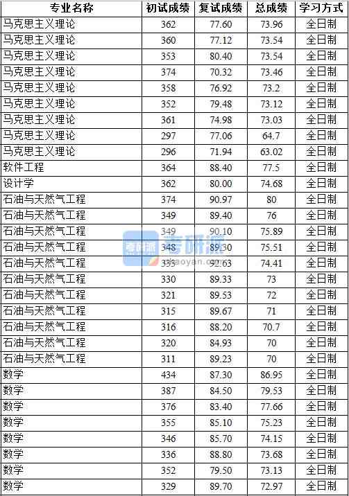 2020年中國地質(zhì)大學（北京）軟件工程研究生錄取分數(shù)線