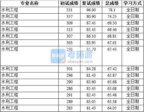 2020年中國(guó)地質(zhì)大學(xué)（北京）水利工程研究生錄取分?jǐn)?shù)線