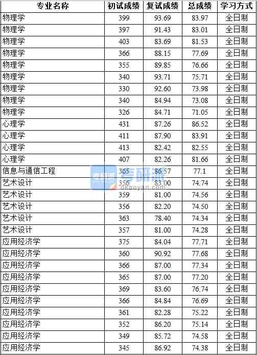 2020年中國地質(zhì)大學(xué)（北京）物理學(xué)研究生錄取分數(shù)線