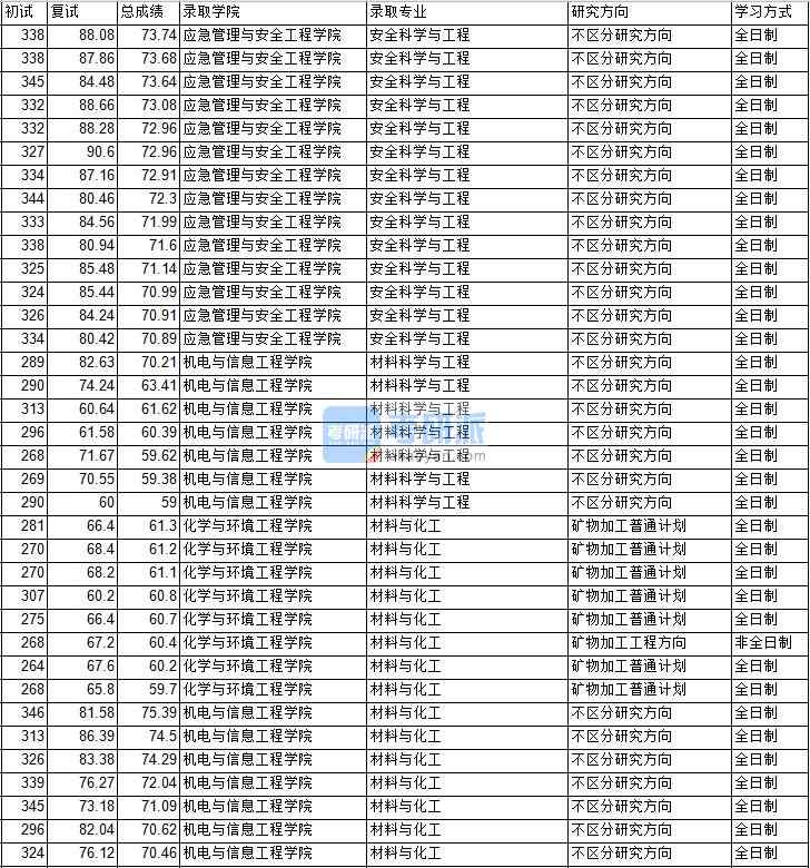 2020年中國礦業(yè)大學（北京）材料科學與工程研究生錄取分數(shù)線