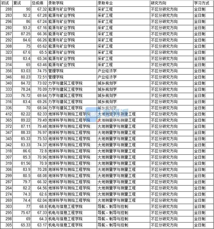 2020年中國(guó)礦業(yè)大學(xué)（北京）城鄉(xiāng)規(guī)劃學(xué)研究生錄取分?jǐn)?shù)線