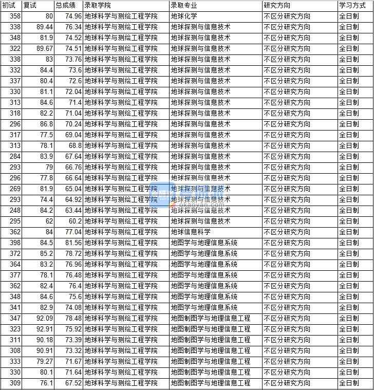 2020年中國礦業(yè)大學（北京）地球探測與信息技術(shù)研究生錄取分數(shù)線