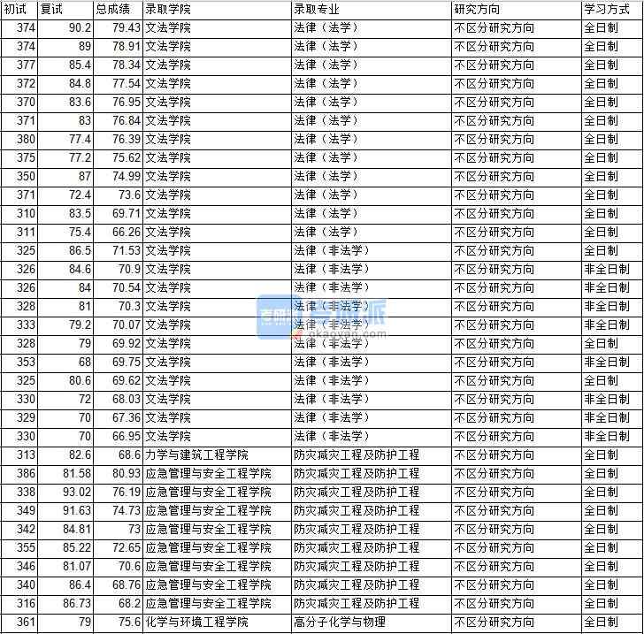 2020年中國礦業(yè)大學(xué)（北京）高分子化學(xué)與物理研究生錄取分?jǐn)?shù)線