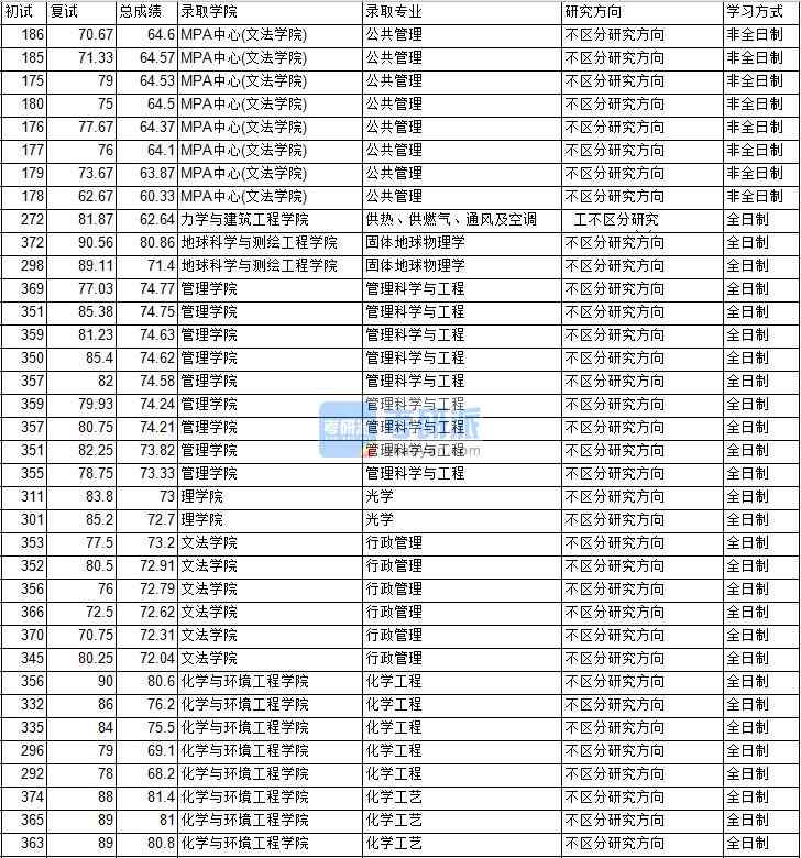 2020年中國礦業(yè)大學(xué)（北京）管理科學(xué)與工程研究生錄取分?jǐn)?shù)線